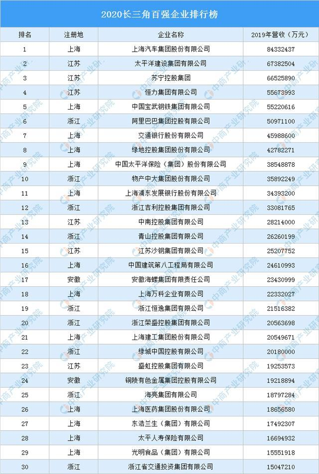 中国宝武成为长三角“尖子生” 跻身百强企业排行榜前五位